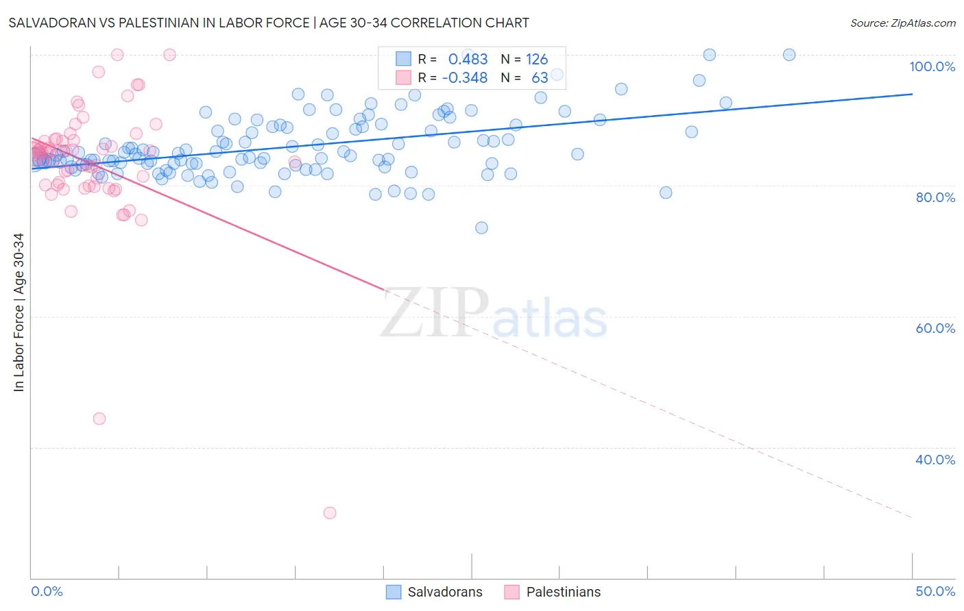 Salvadoran vs Palestinian In Labor Force | Age 30-34