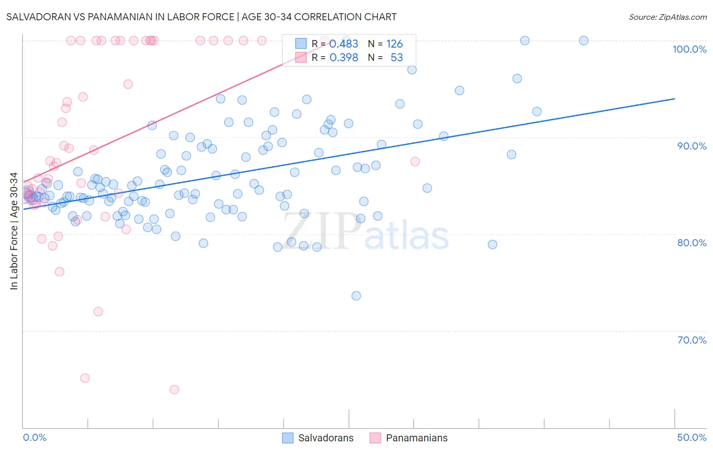 Salvadoran vs Panamanian In Labor Force | Age 30-34