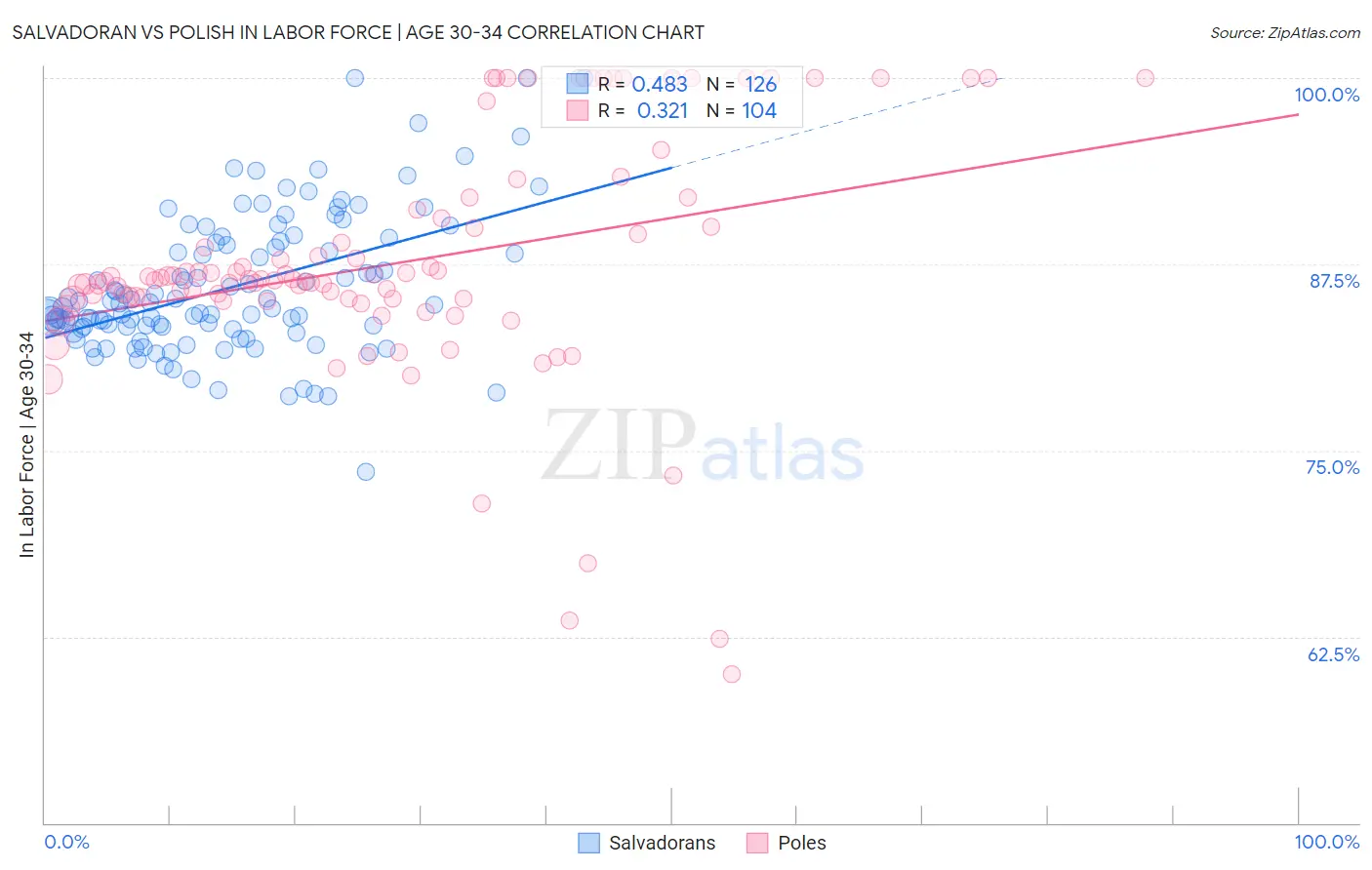Salvadoran vs Polish In Labor Force | Age 30-34