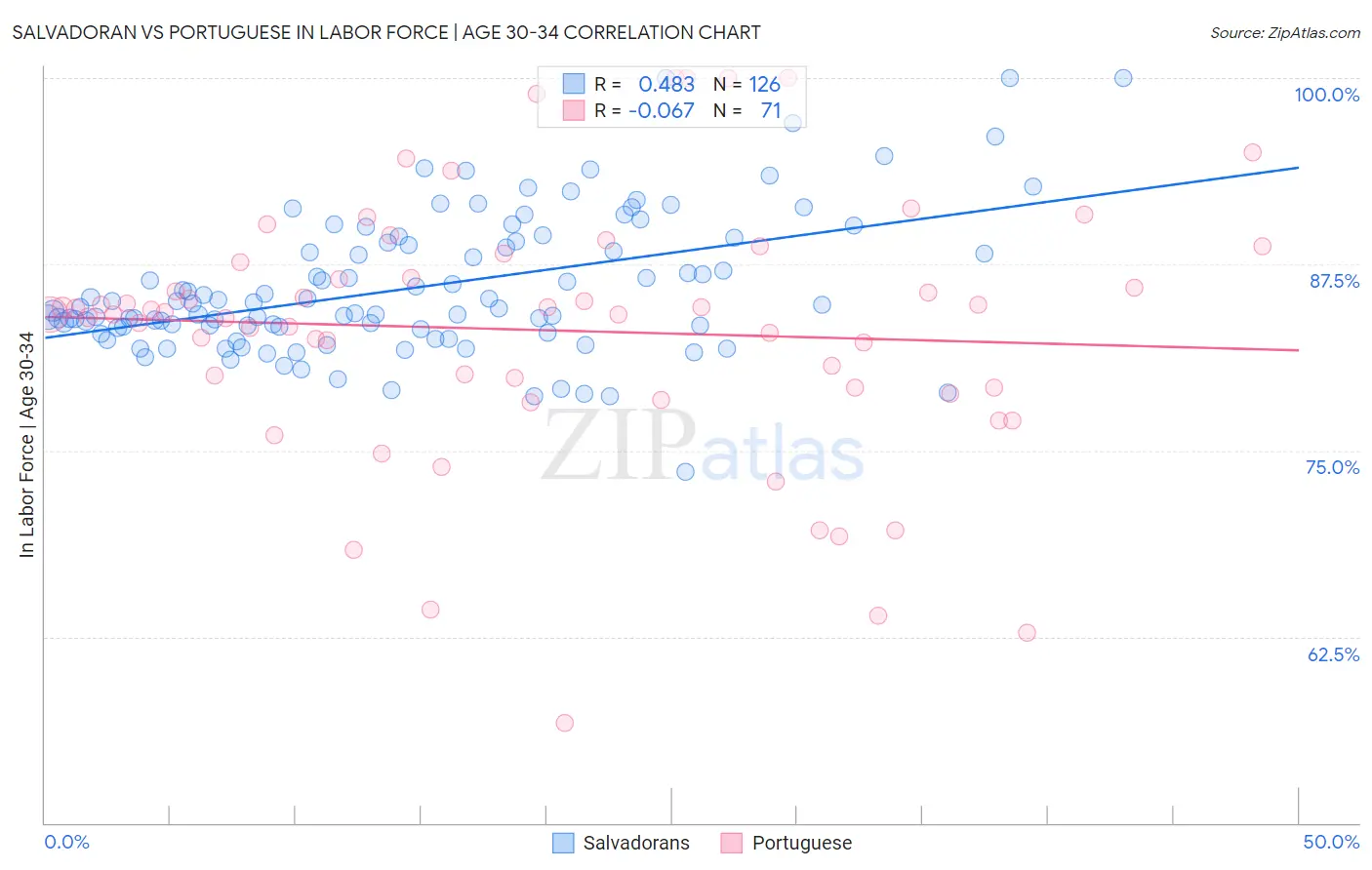 Salvadoran vs Portuguese In Labor Force | Age 30-34