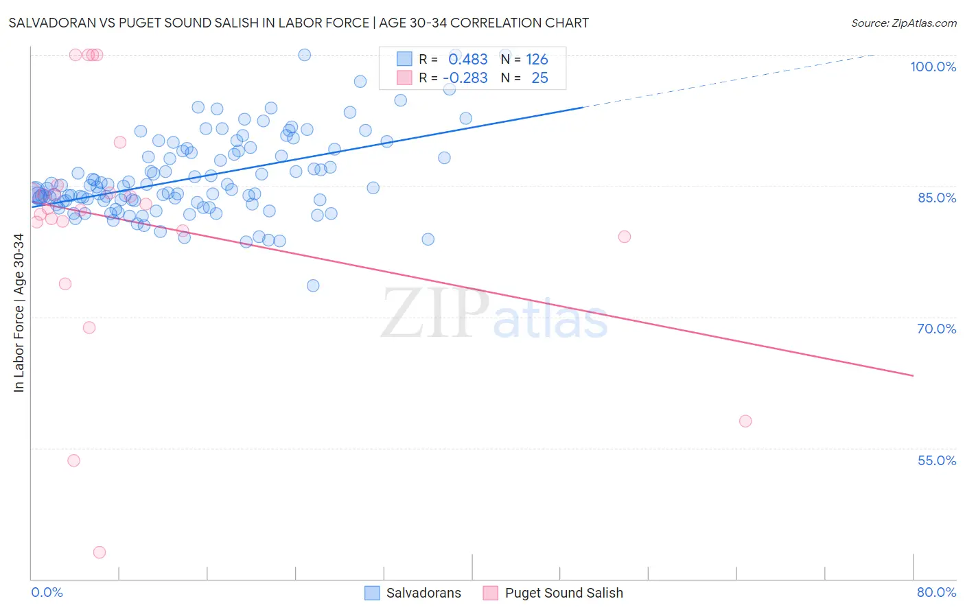 Salvadoran vs Puget Sound Salish In Labor Force | Age 30-34