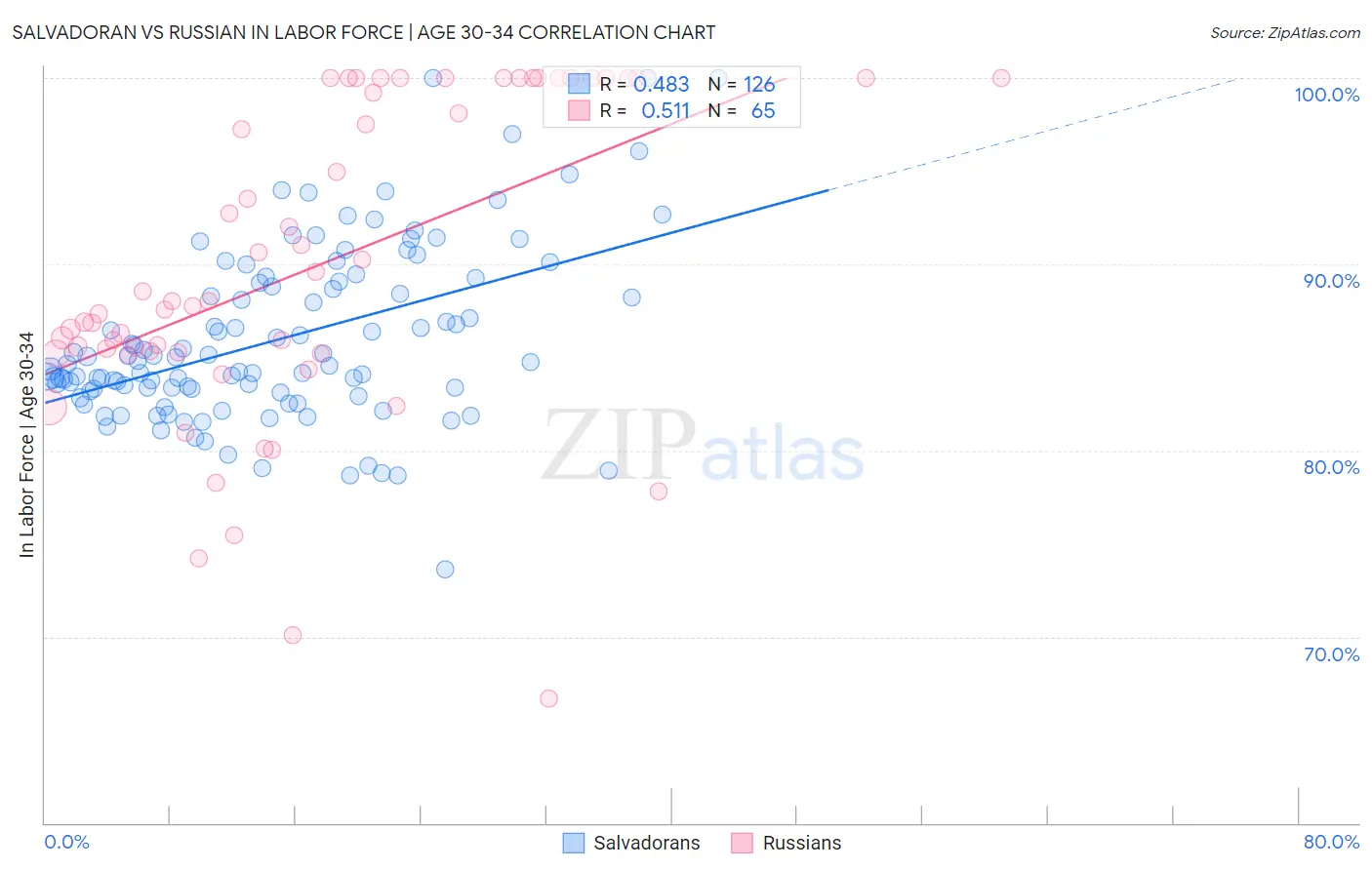Salvadoran vs Russian In Labor Force | Age 30-34