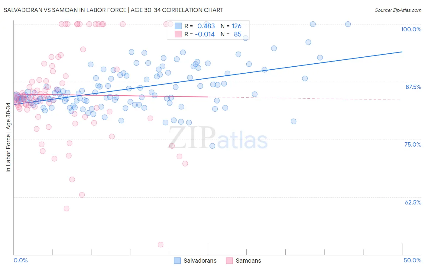 Salvadoran vs Samoan In Labor Force | Age 30-34