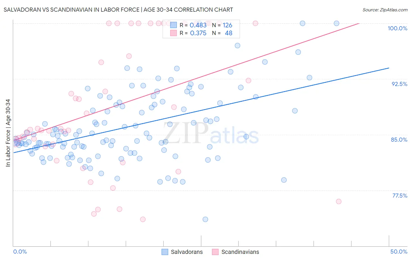Salvadoran vs Scandinavian In Labor Force | Age 30-34