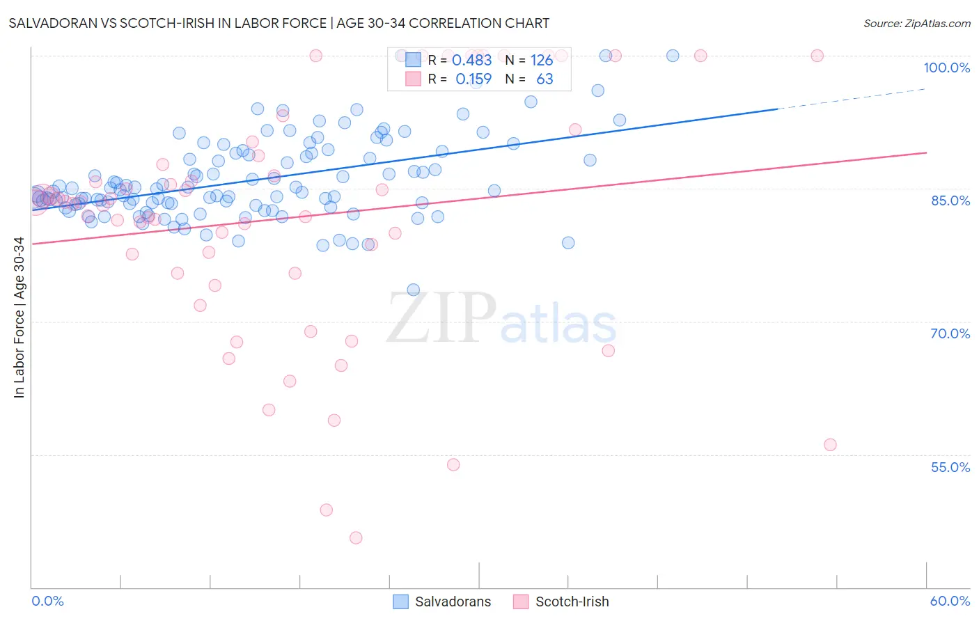 Salvadoran vs Scotch-Irish In Labor Force | Age 30-34