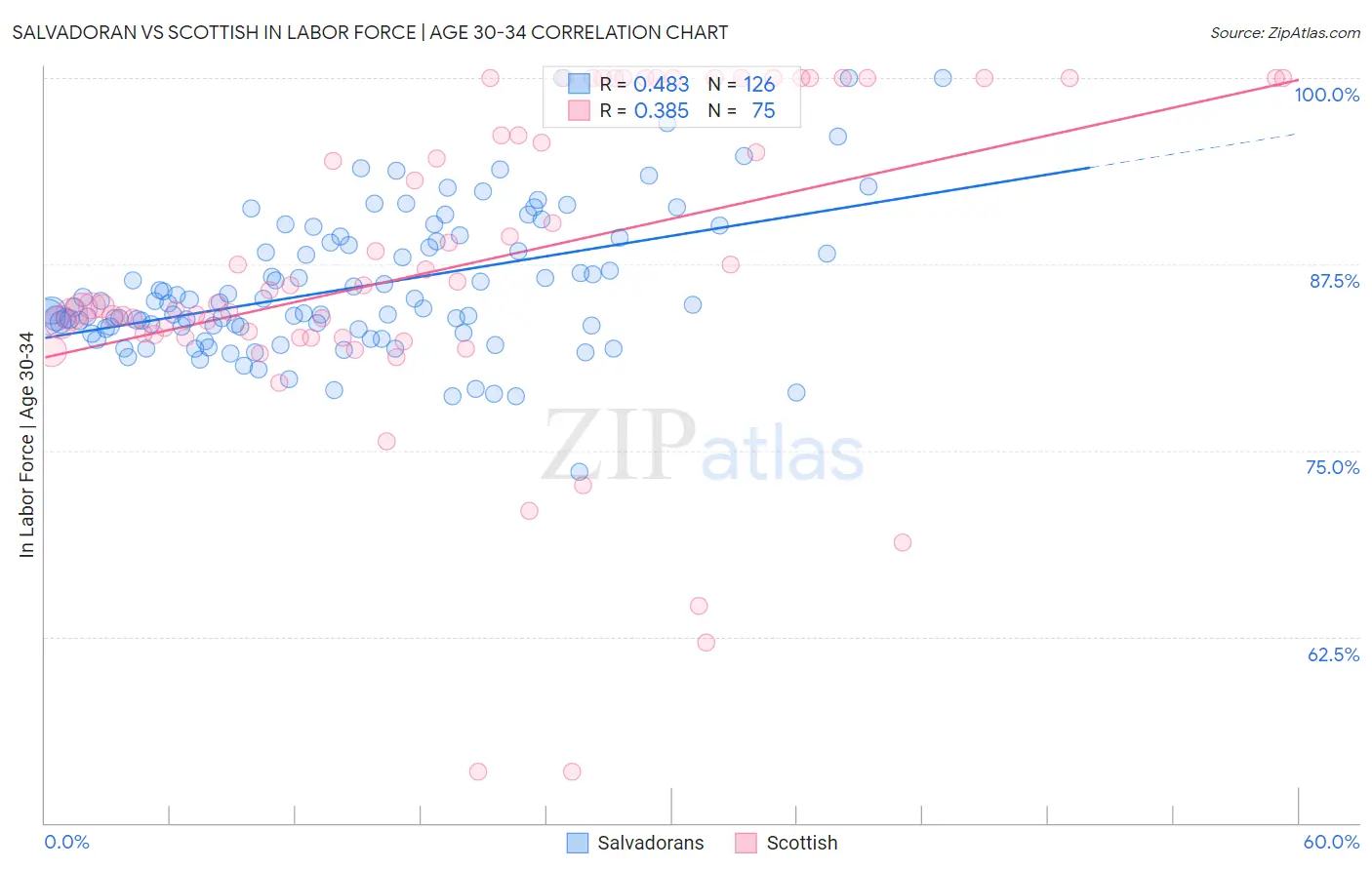 Salvadoran vs Scottish In Labor Force | Age 30-34