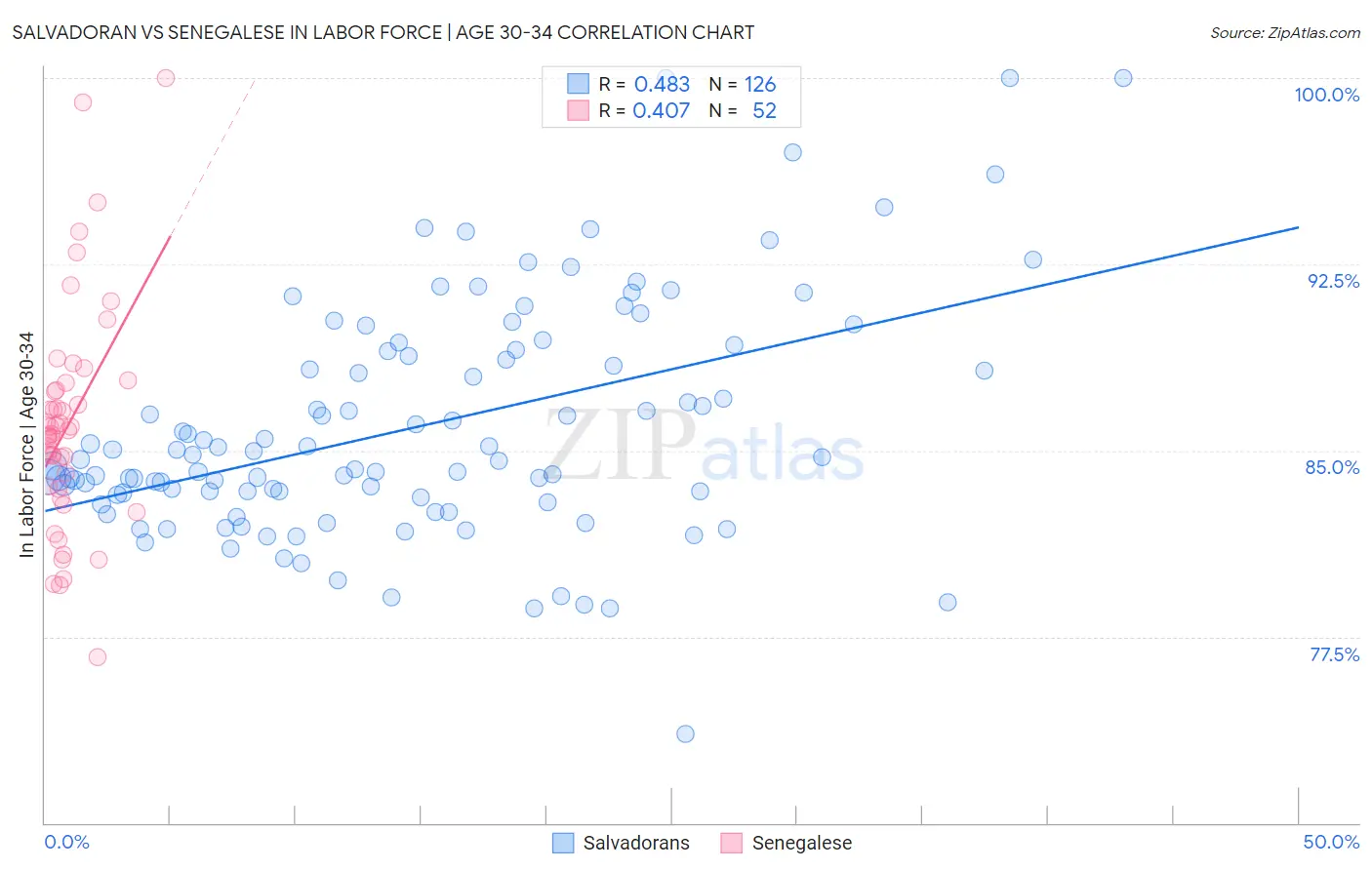 Salvadoran vs Senegalese In Labor Force | Age 30-34