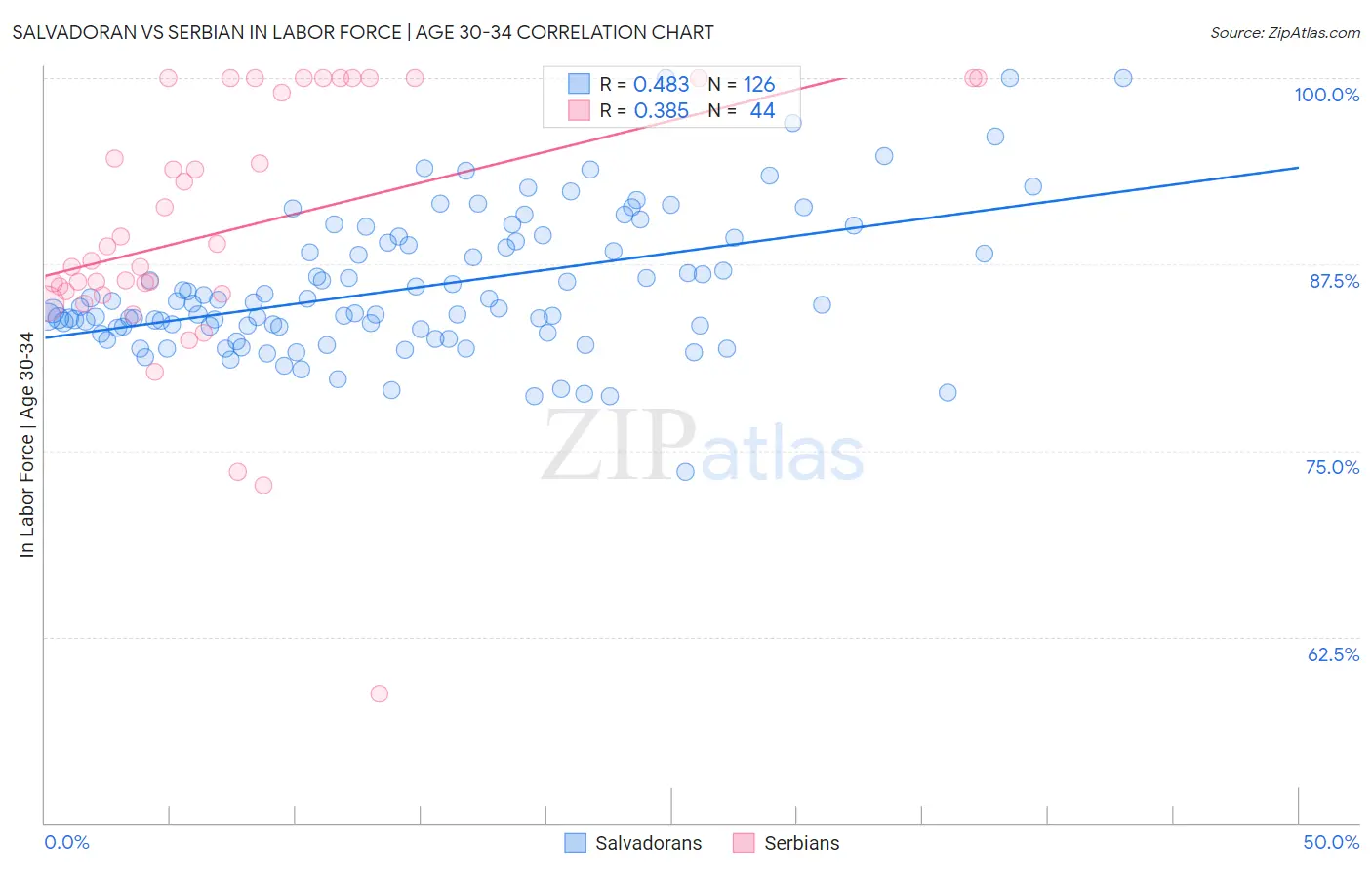 Salvadoran vs Serbian In Labor Force | Age 30-34