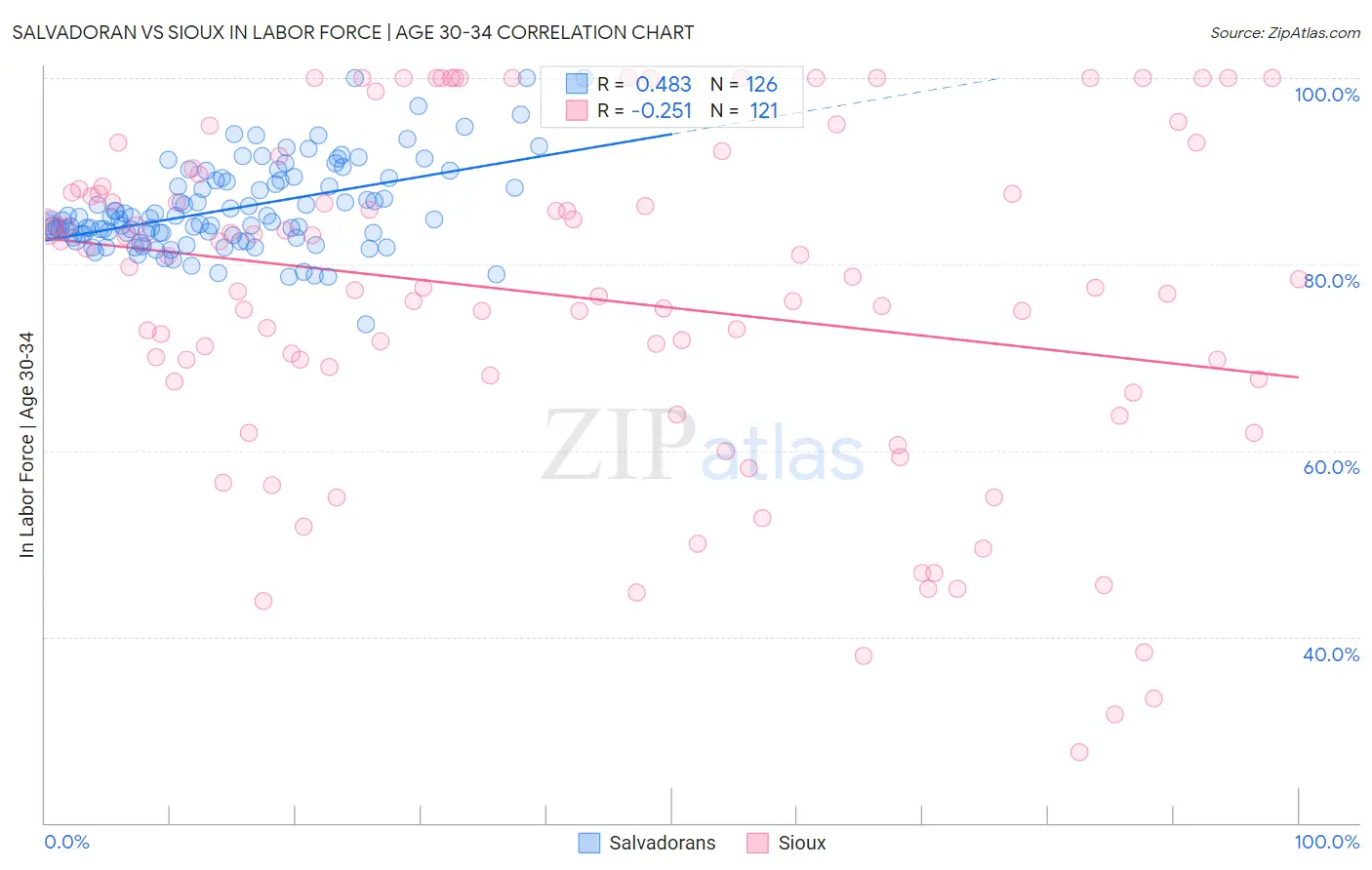 Salvadoran vs Sioux In Labor Force | Age 30-34