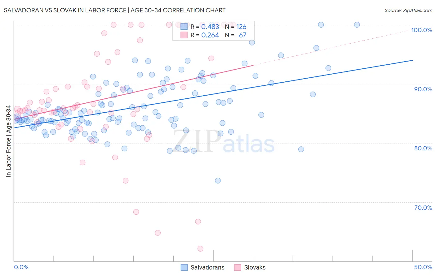 Salvadoran vs Slovak In Labor Force | Age 30-34