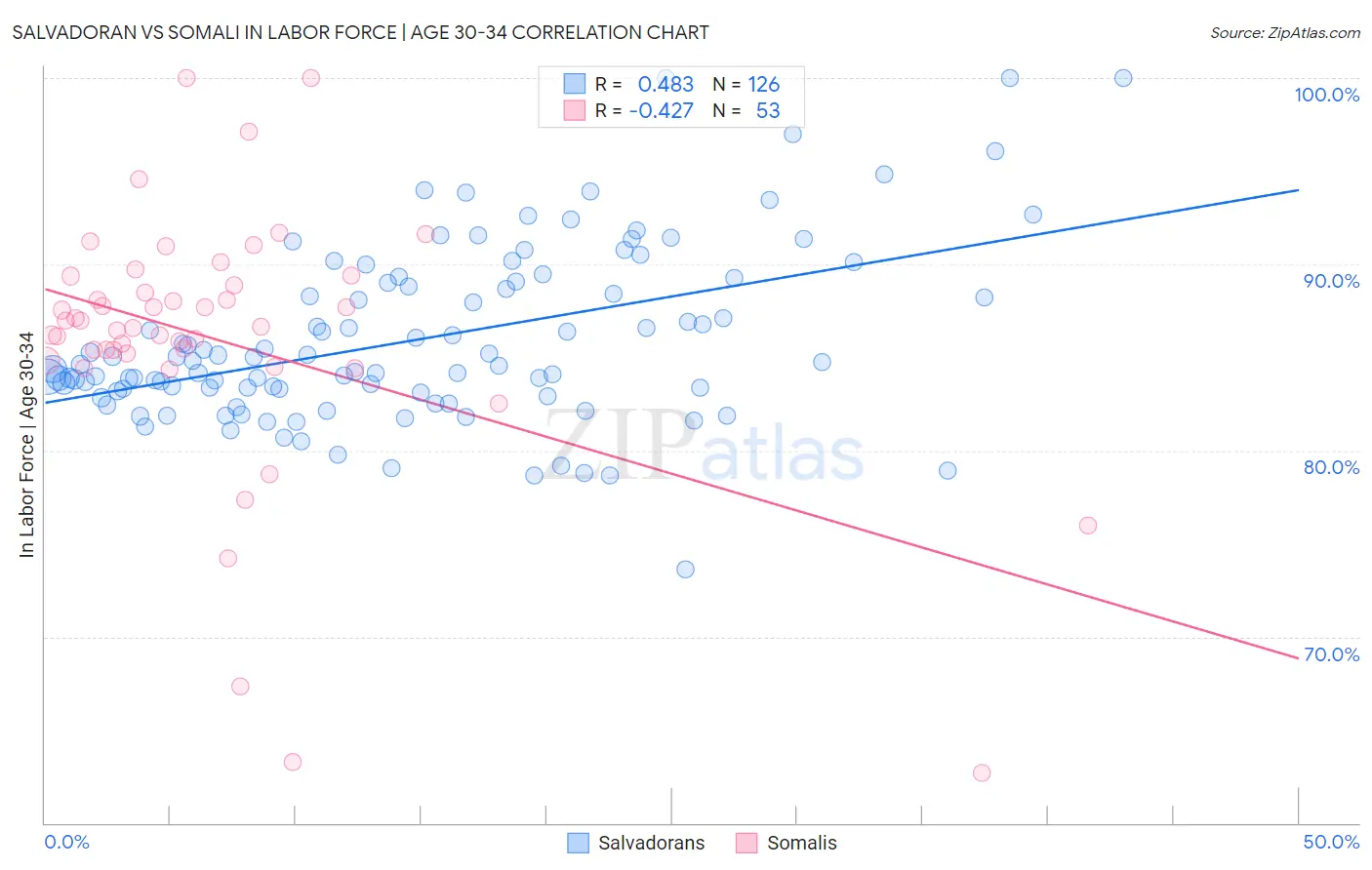 Salvadoran vs Somali In Labor Force | Age 30-34
