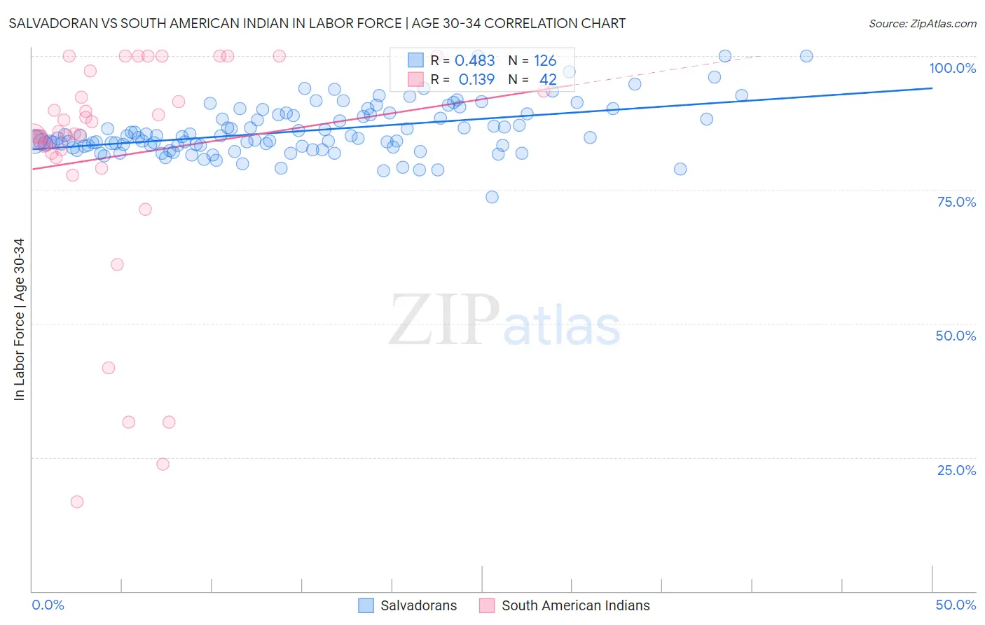 Salvadoran vs South American Indian In Labor Force | Age 30-34