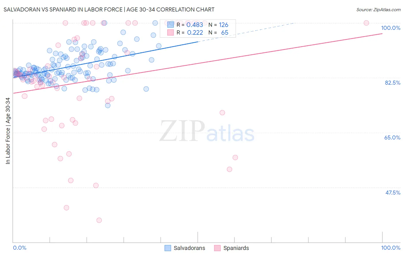 Salvadoran vs Spaniard In Labor Force | Age 30-34