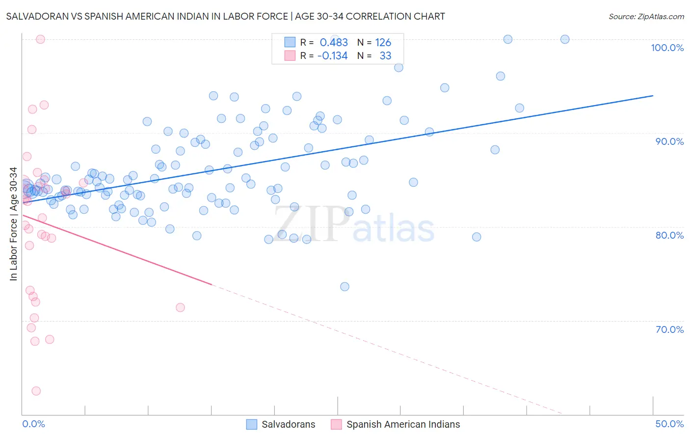 Salvadoran vs Spanish American Indian In Labor Force | Age 30-34