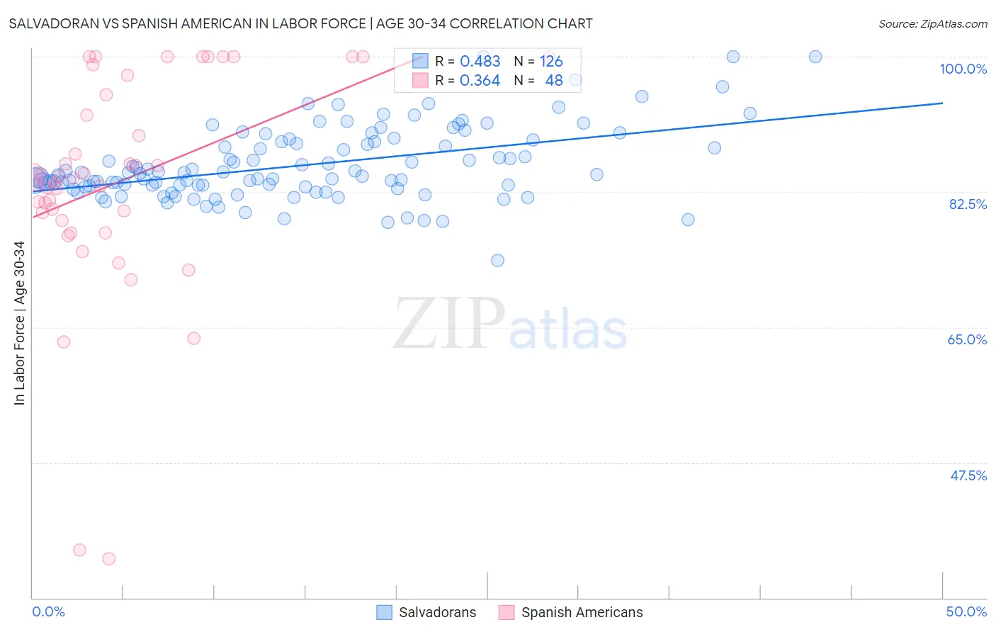 Salvadoran vs Spanish American In Labor Force | Age 30-34