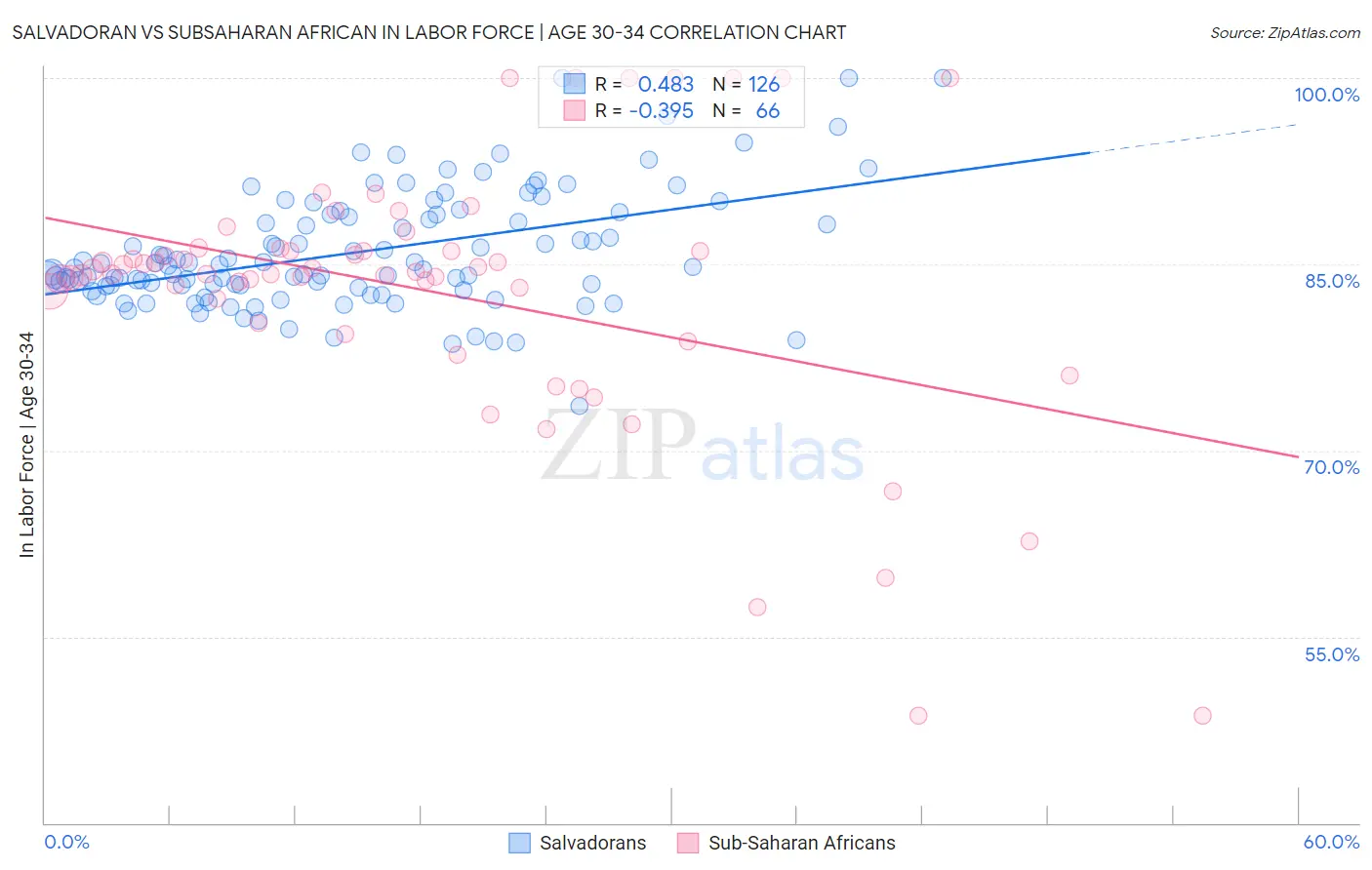 Salvadoran vs Subsaharan African In Labor Force | Age 30-34