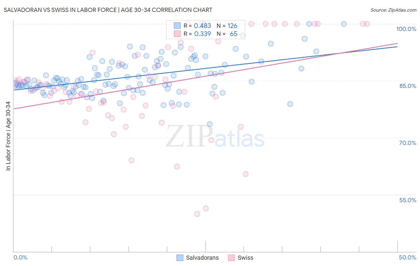Salvadoran vs Swiss In Labor Force | Age 30-34
