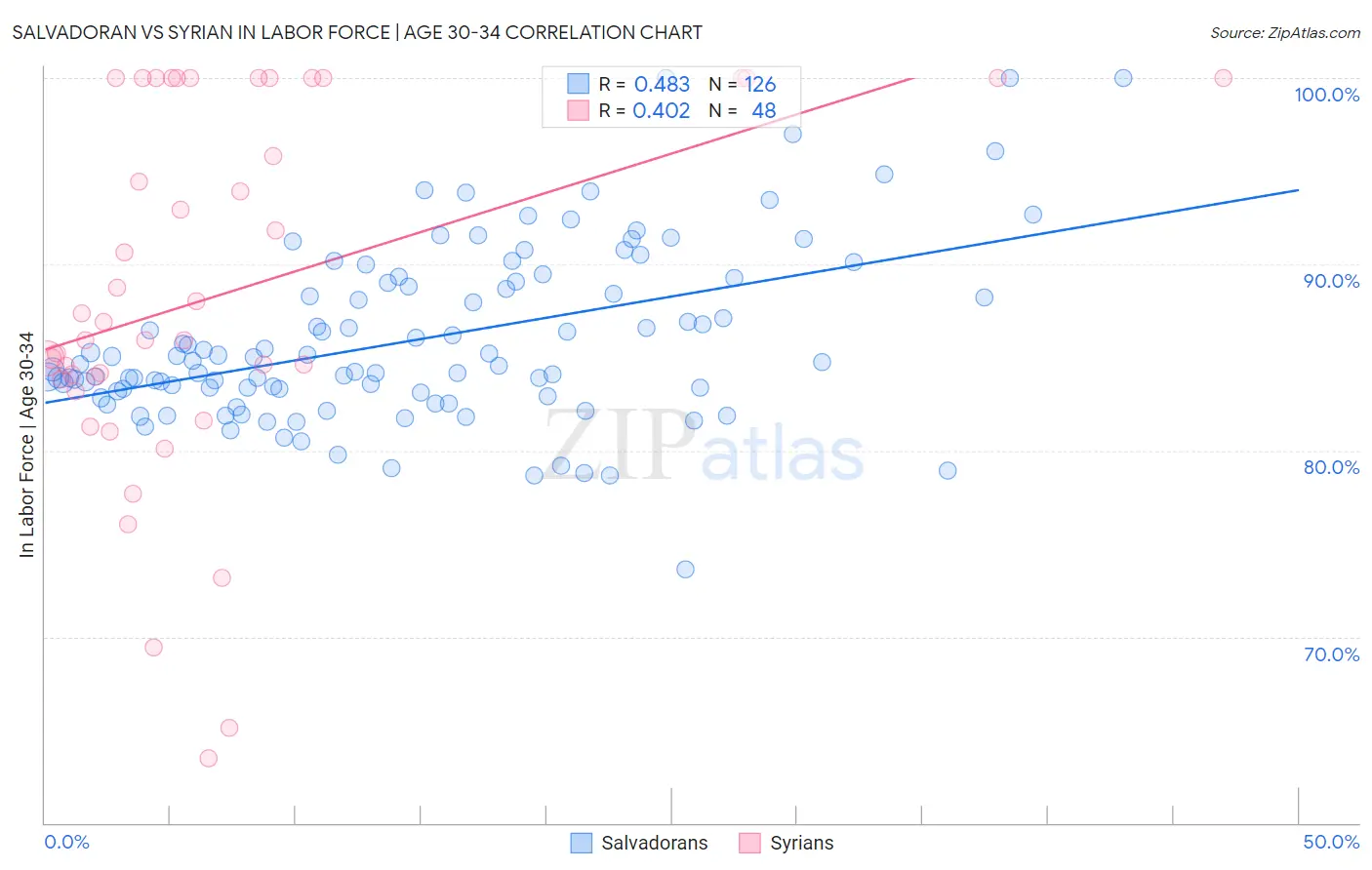 Salvadoran vs Syrian In Labor Force | Age 30-34