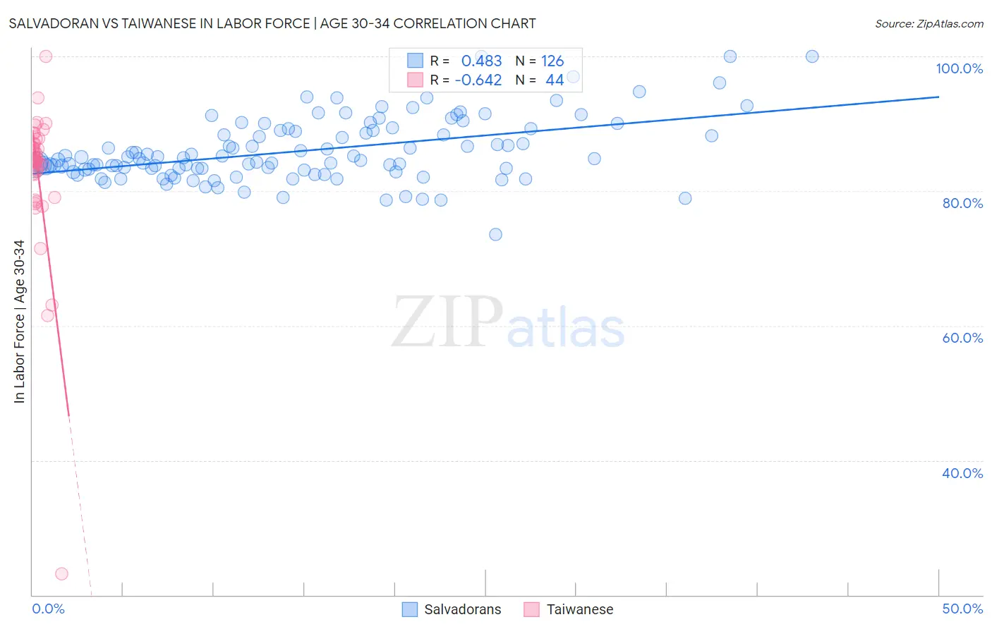 Salvadoran vs Taiwanese In Labor Force | Age 30-34