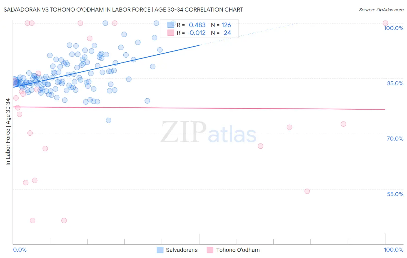 Salvadoran vs Tohono O'odham In Labor Force | Age 30-34