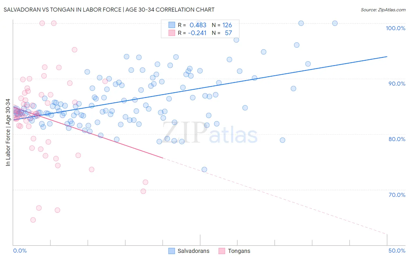 Salvadoran vs Tongan In Labor Force | Age 30-34