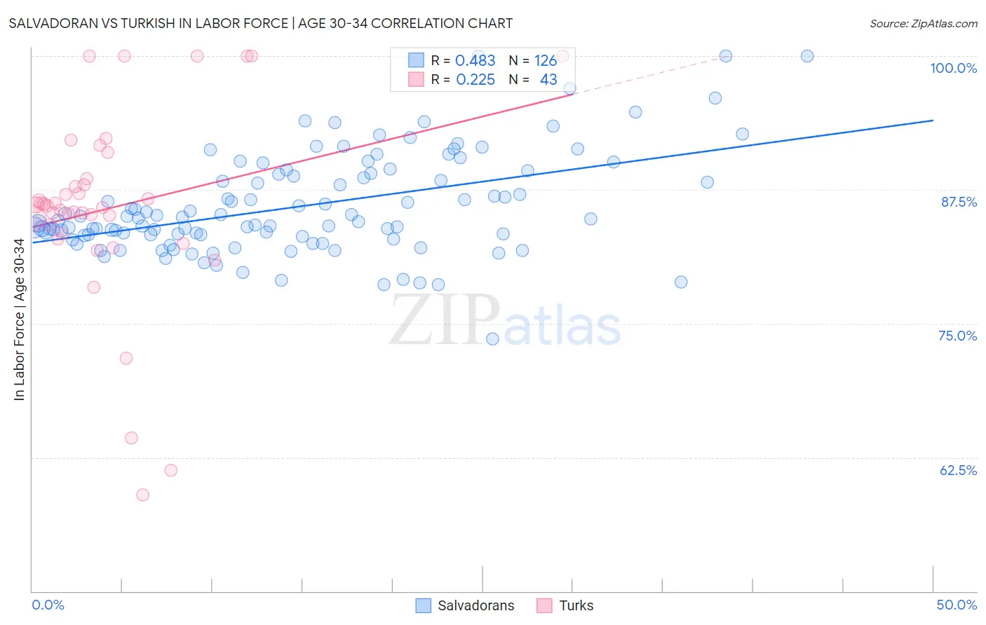 Salvadoran vs Turkish In Labor Force | Age 30-34