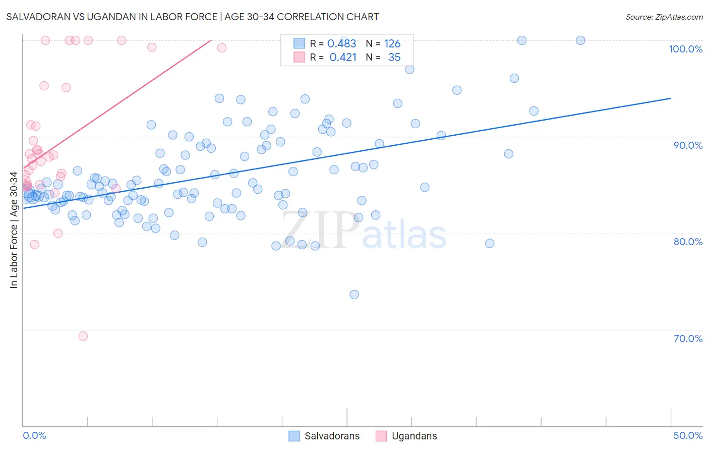 Salvadoran vs Ugandan In Labor Force | Age 30-34