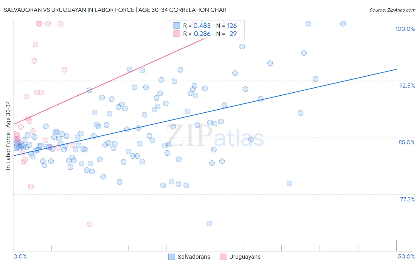 Salvadoran vs Uruguayan In Labor Force | Age 30-34