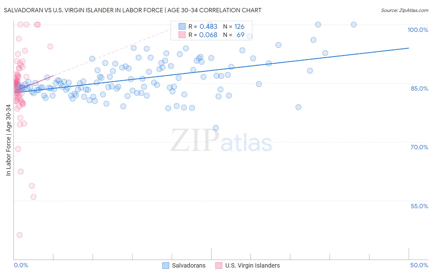 Salvadoran vs U.S. Virgin Islander In Labor Force | Age 30-34