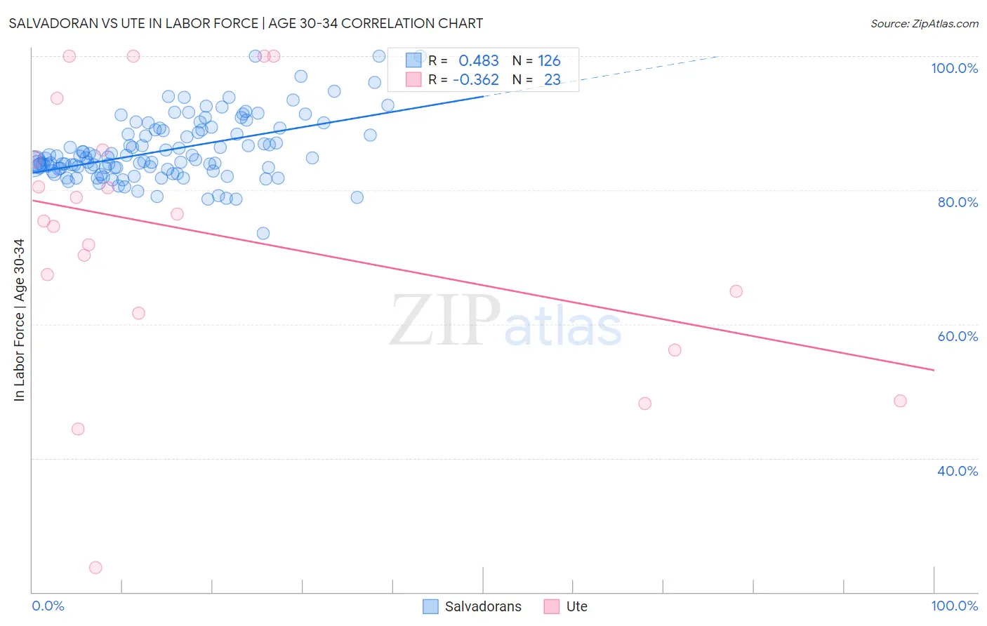 Salvadoran vs Ute In Labor Force | Age 30-34
