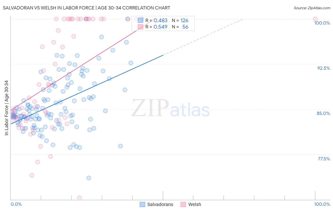 Salvadoran vs Welsh In Labor Force | Age 30-34