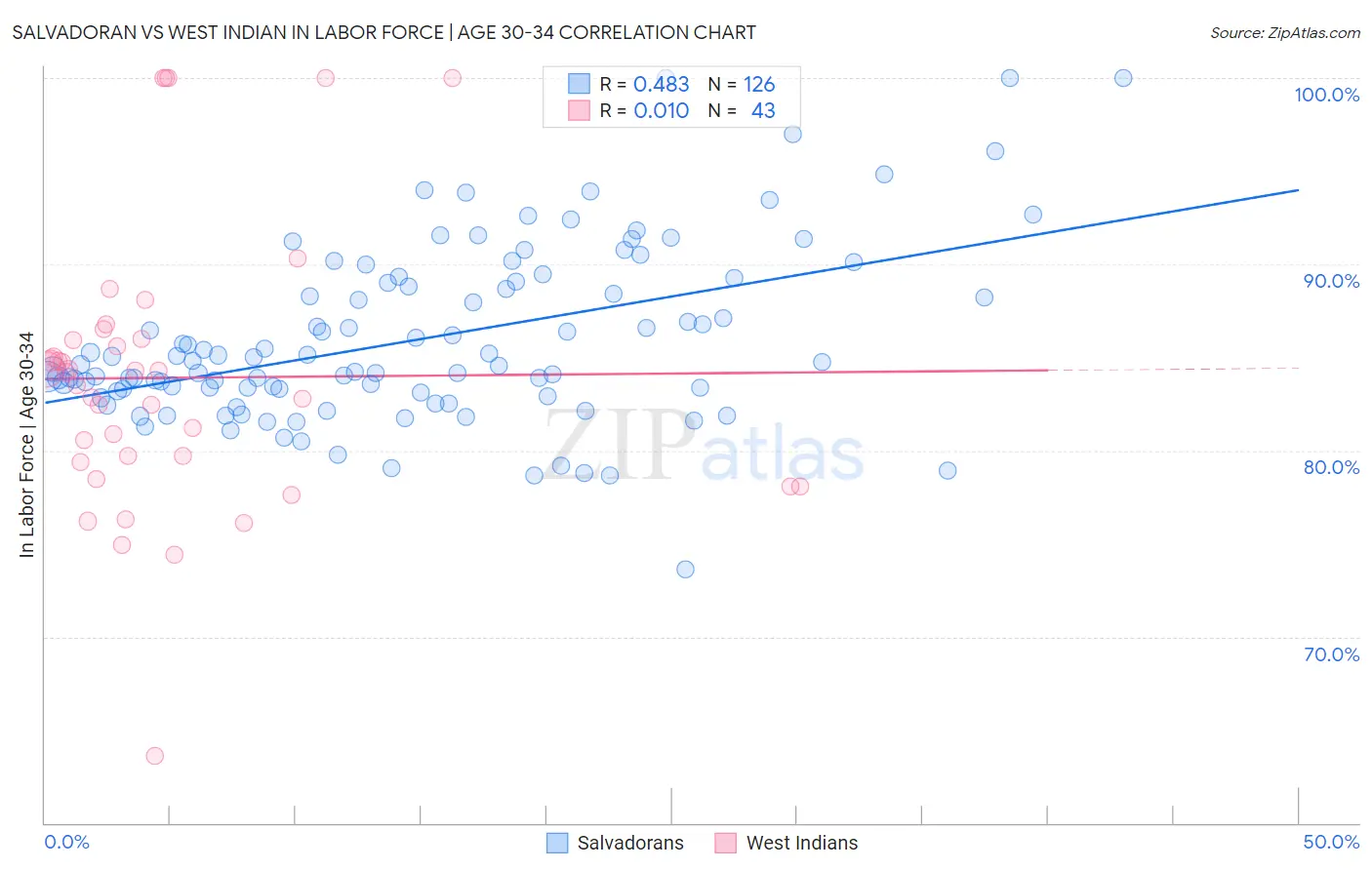 Salvadoran vs West Indian In Labor Force | Age 30-34