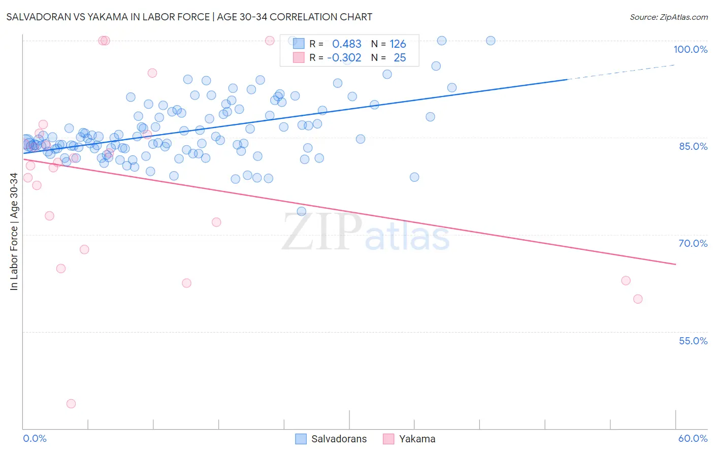 Salvadoran vs Yakama In Labor Force | Age 30-34