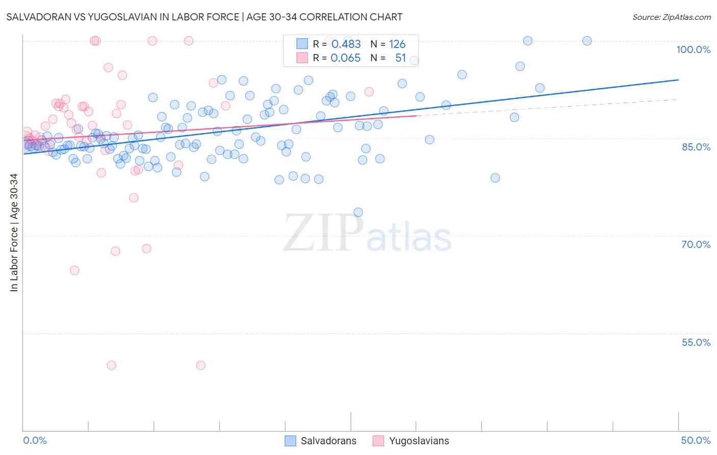 Salvadoran vs Yugoslavian In Labor Force | Age 30-34