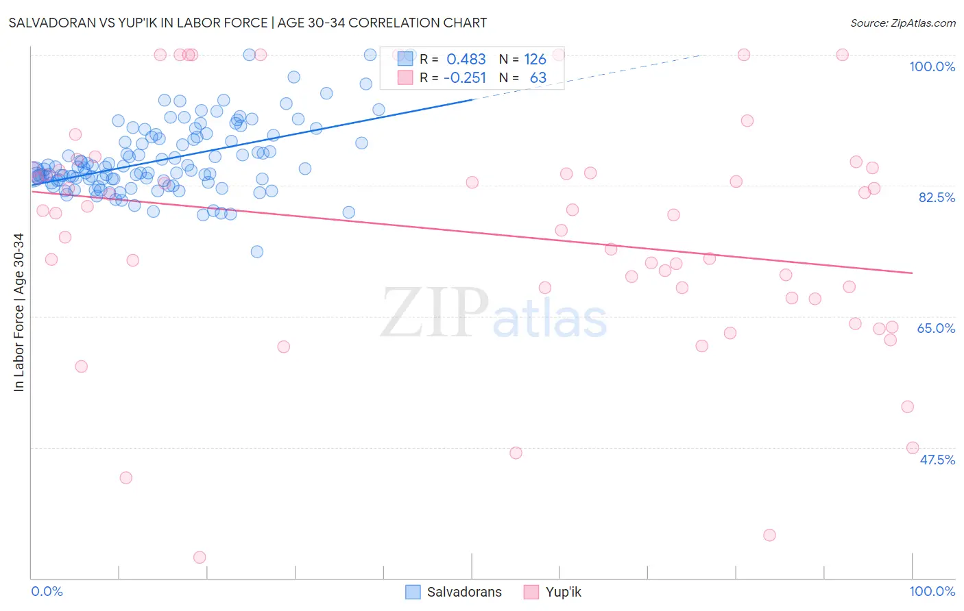 Salvadoran vs Yup'ik In Labor Force | Age 30-34