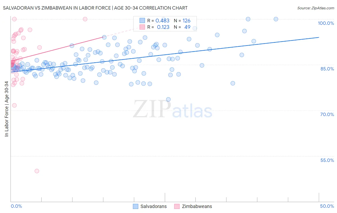 Salvadoran vs Zimbabwean In Labor Force | Age 30-34