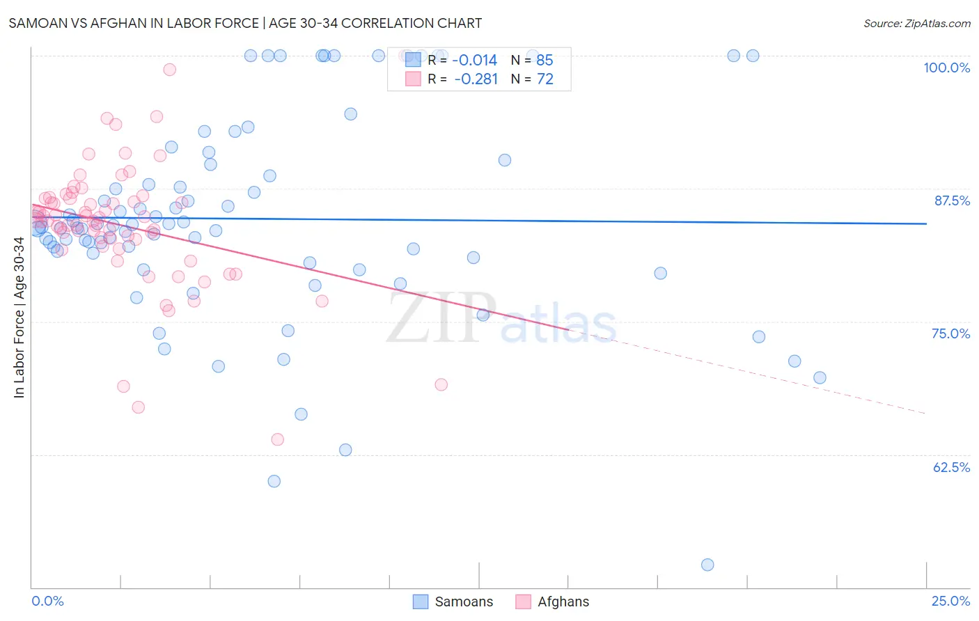 Samoan vs Afghan In Labor Force | Age 30-34