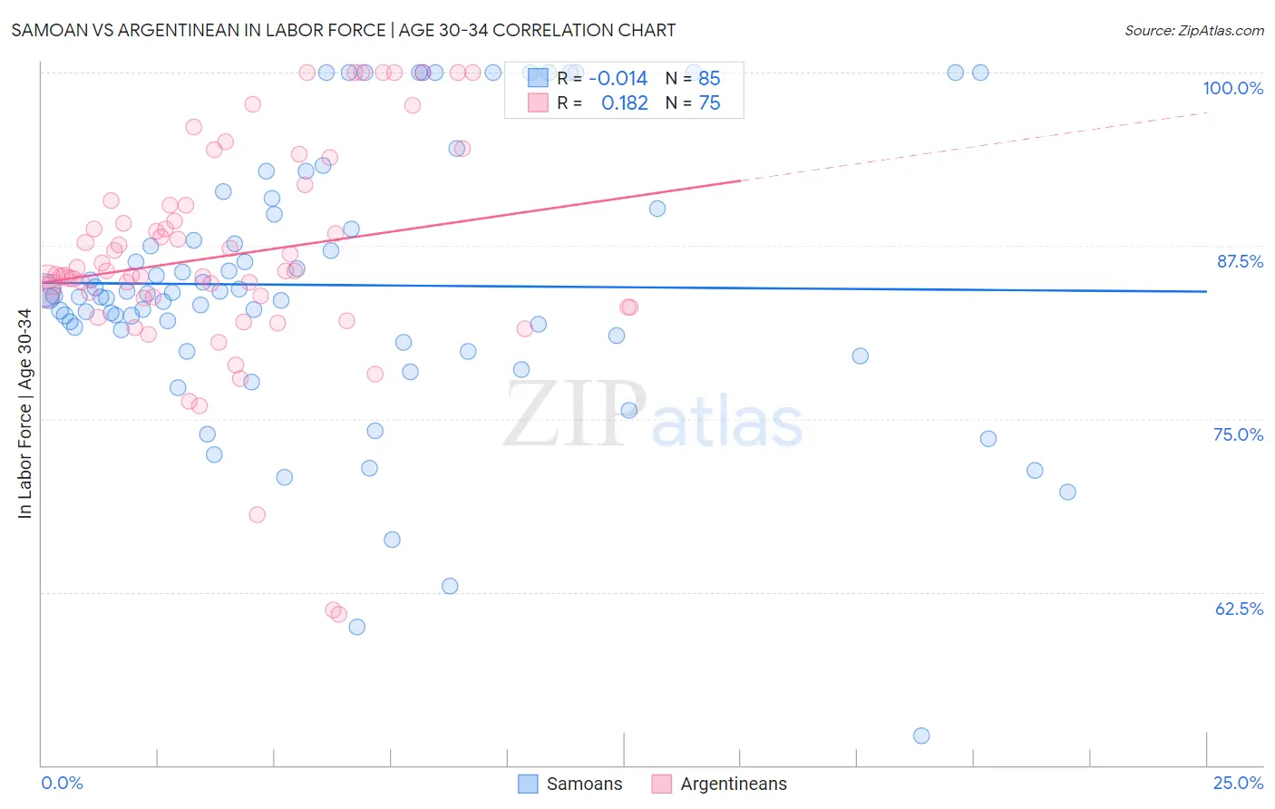 Samoan vs Argentinean In Labor Force | Age 30-34