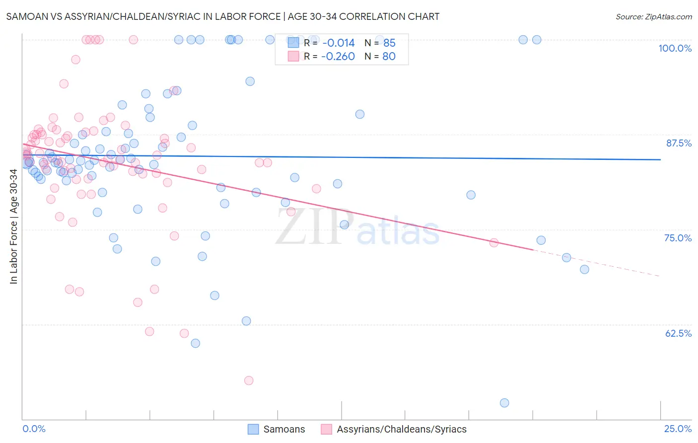 Samoan vs Assyrian/Chaldean/Syriac In Labor Force | Age 30-34