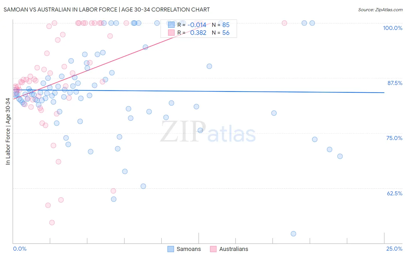 Samoan vs Australian In Labor Force | Age 30-34