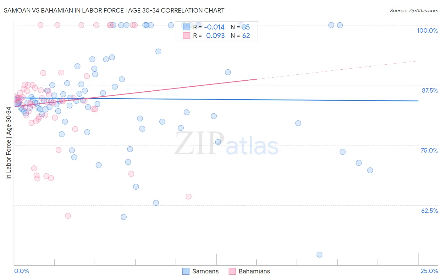 Samoan vs Bahamian In Labor Force | Age 30-34