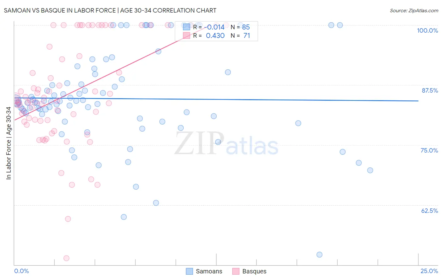 Samoan vs Basque In Labor Force | Age 30-34