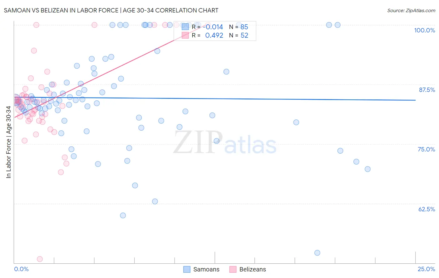 Samoan vs Belizean In Labor Force | Age 30-34