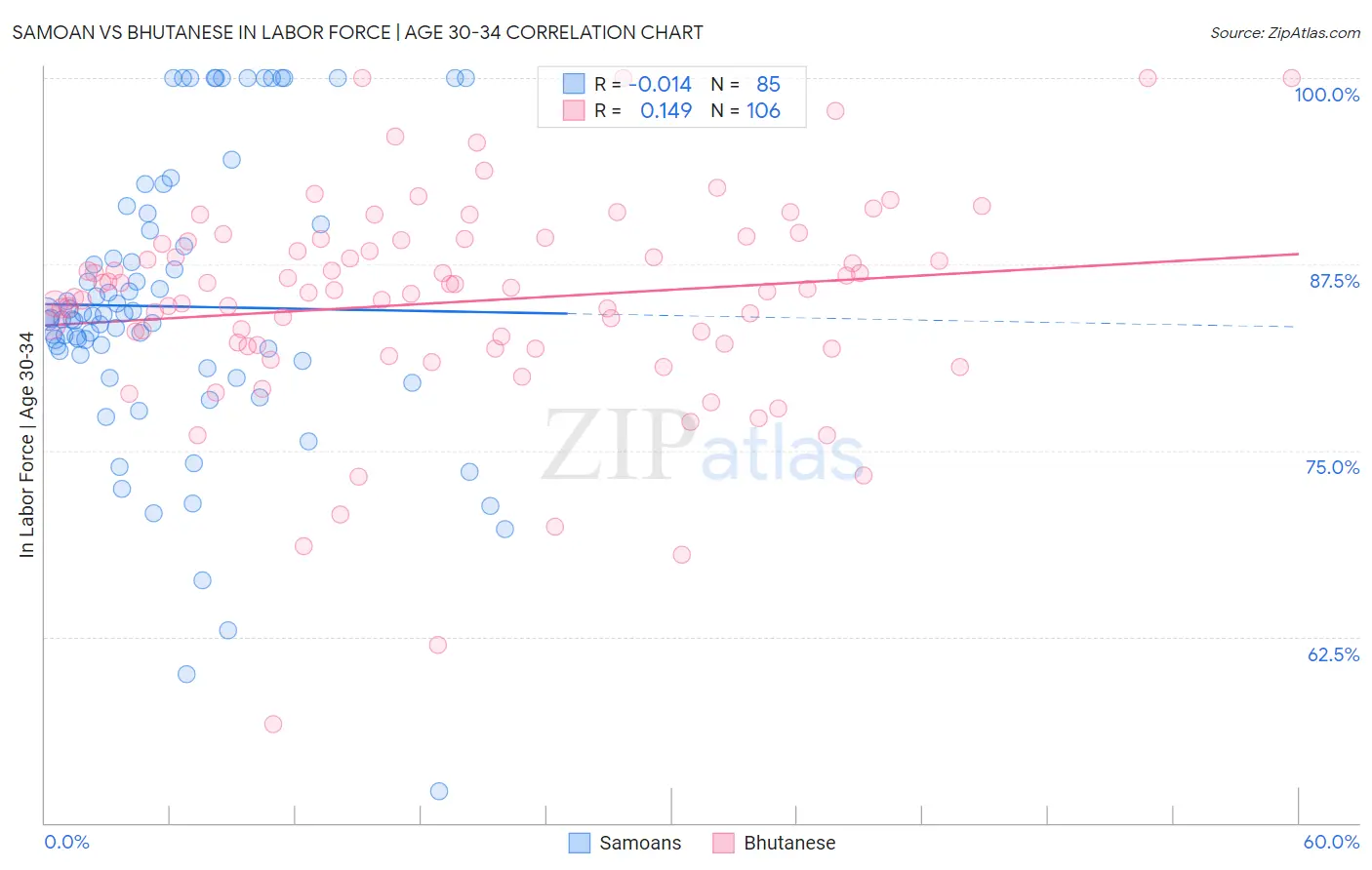 Samoan vs Bhutanese In Labor Force | Age 30-34