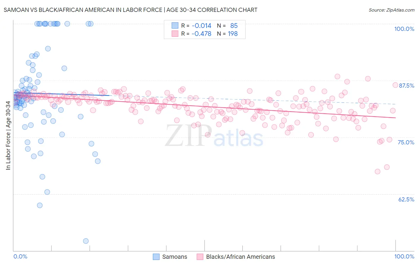 Samoan vs Black/African American In Labor Force | Age 30-34