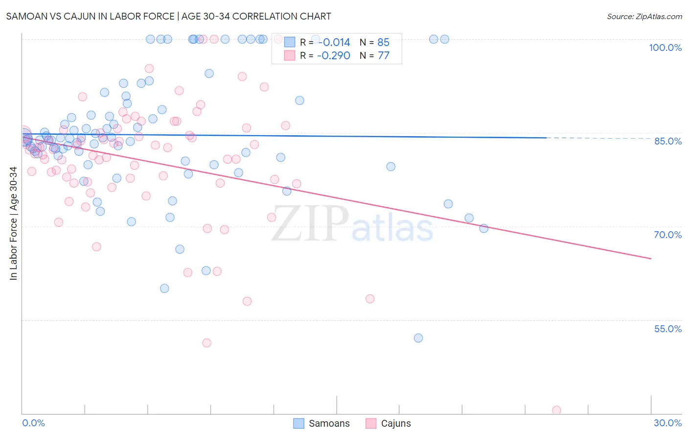Samoan vs Cajun In Labor Force | Age 30-34