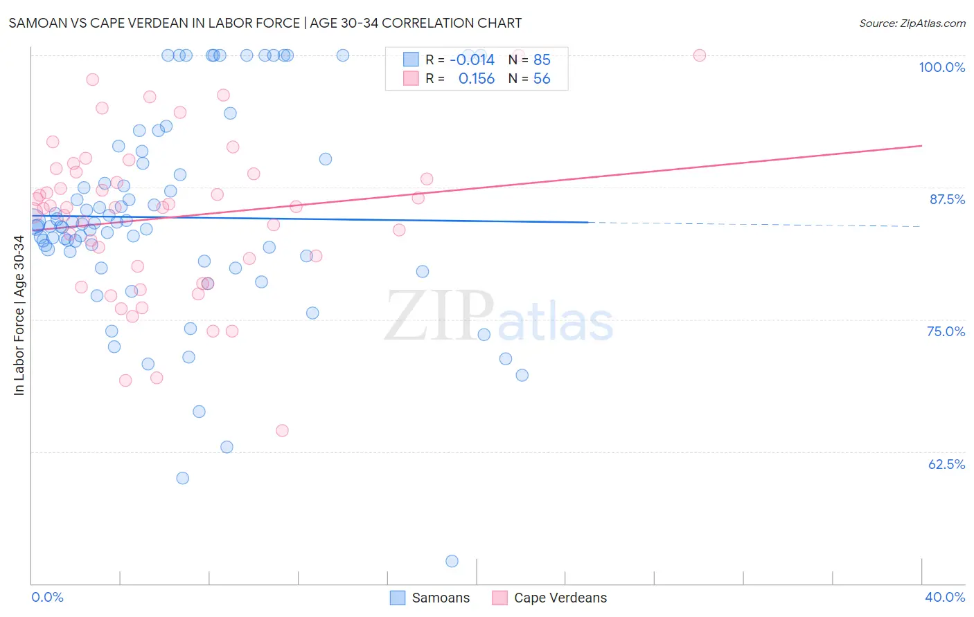Samoan vs Cape Verdean In Labor Force | Age 30-34