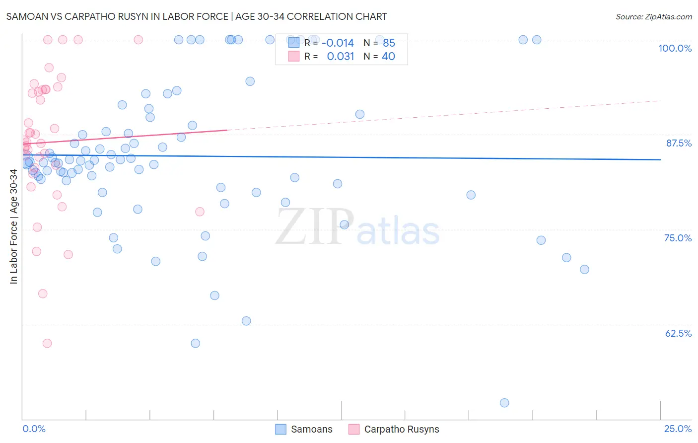 Samoan vs Carpatho Rusyn In Labor Force | Age 30-34