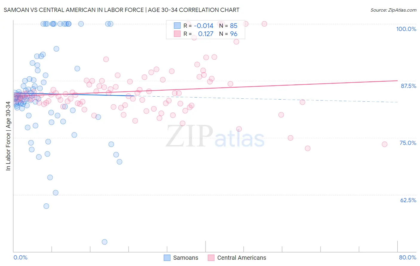 Samoan vs Central American In Labor Force | Age 30-34