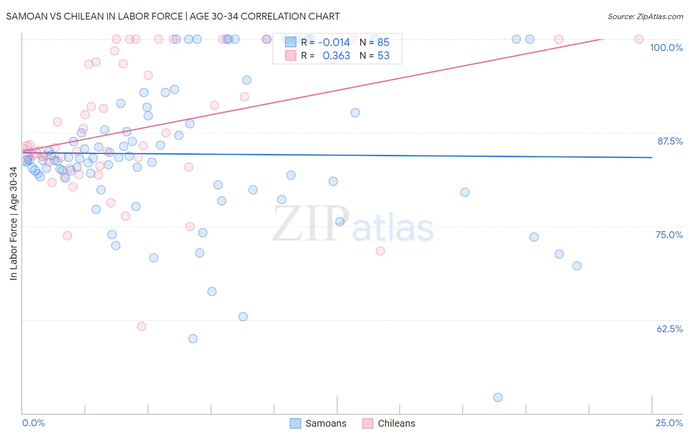 Samoan vs Chilean In Labor Force | Age 30-34